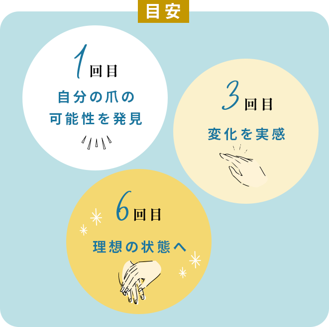 目安
